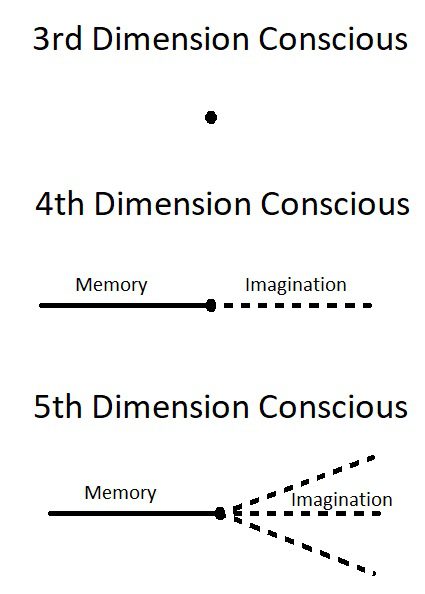 diagram of 5th dimension consciousness